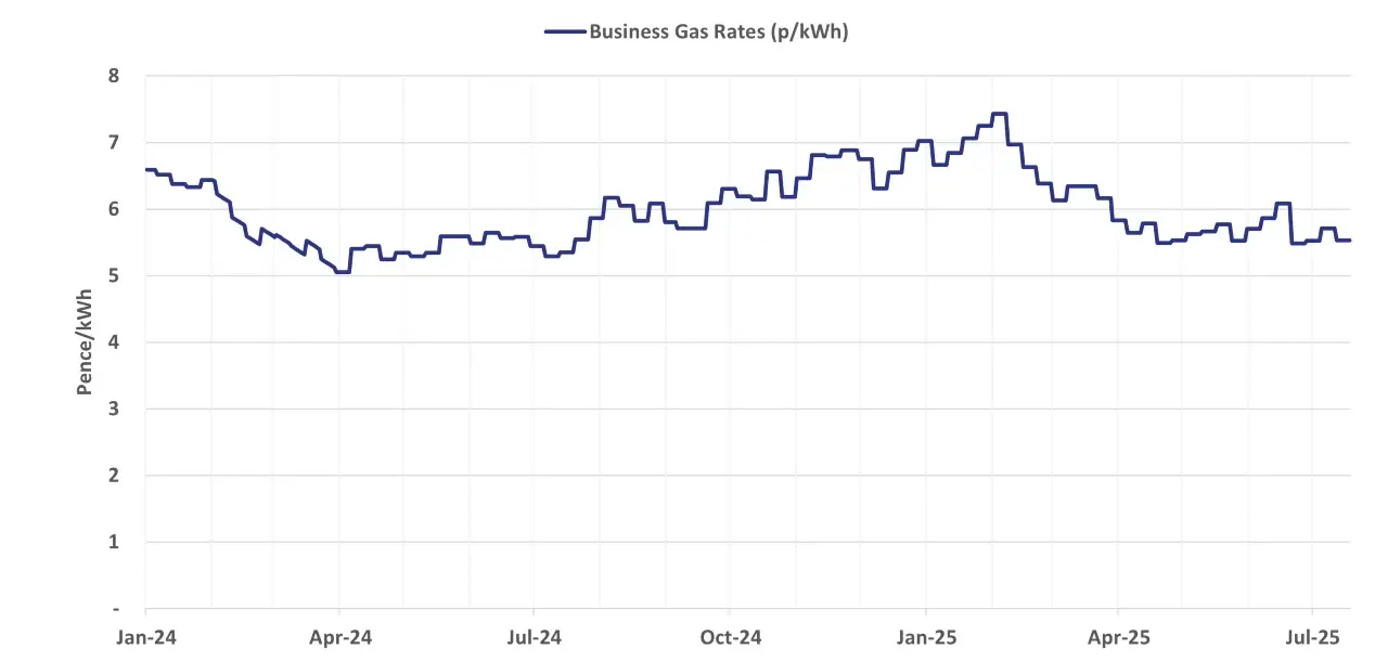 Business Gas Rates Chart